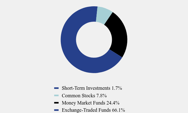 Group By Asset Type Chart