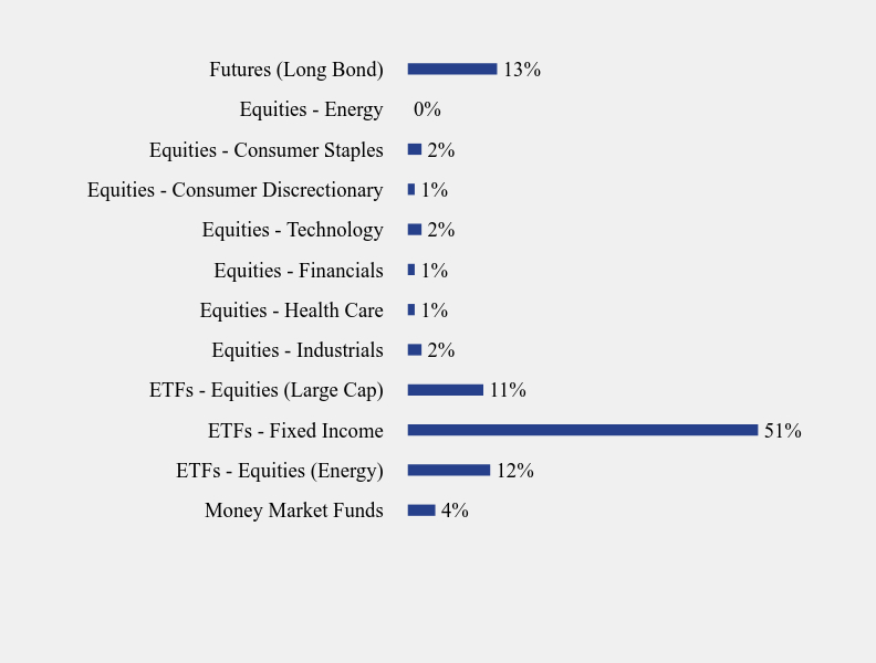 Group By Sector Chart