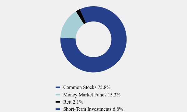 Group By Asset Type Chart