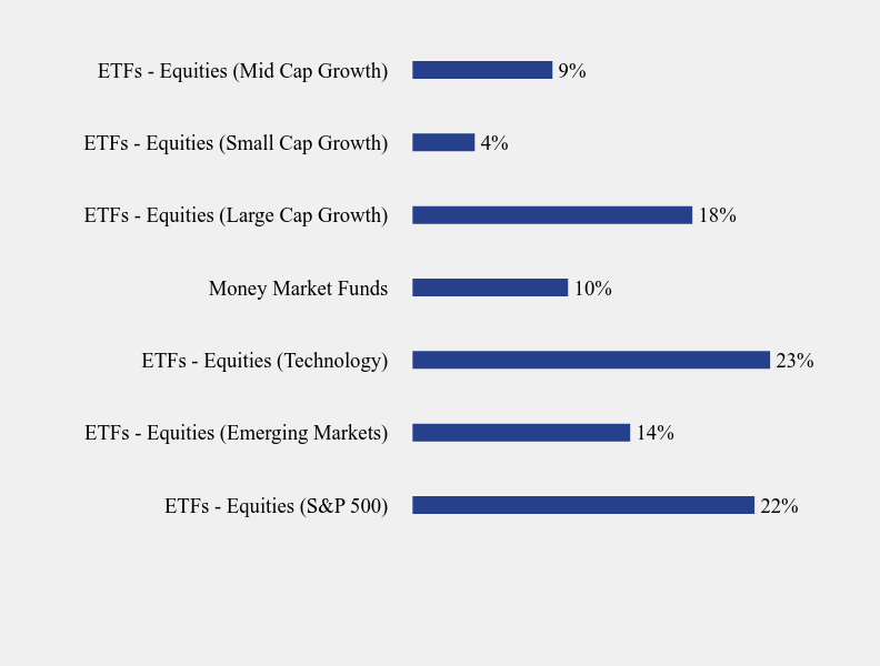 Group By Sector Chart