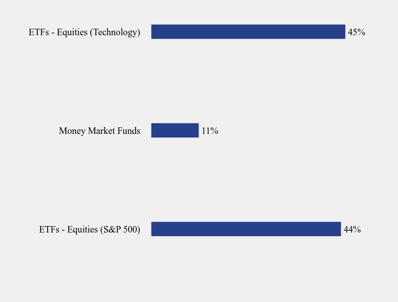 Group By Sector Chart