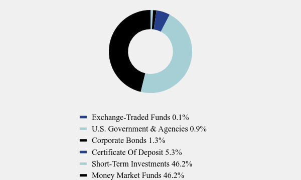 Group By Asset Type Chart