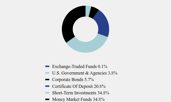 Group By Asset Type Chart