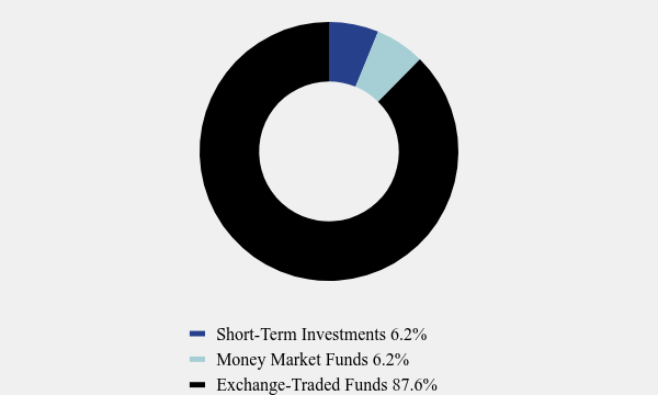 Group By Asset Type Chart