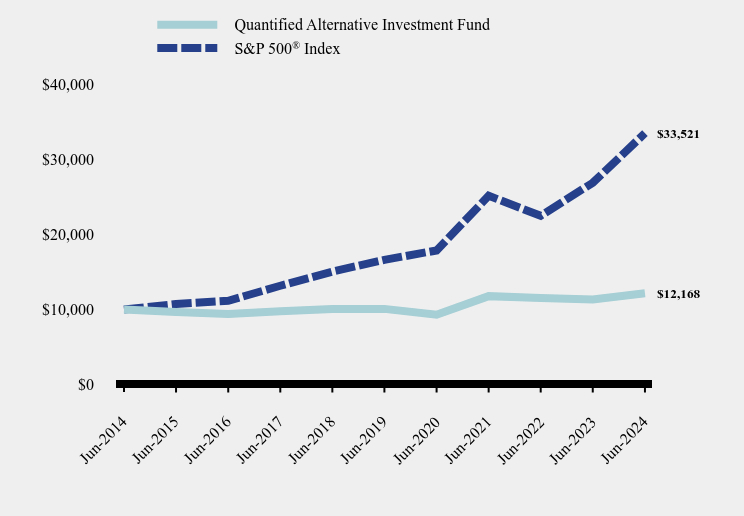 Growth of 10K Chart