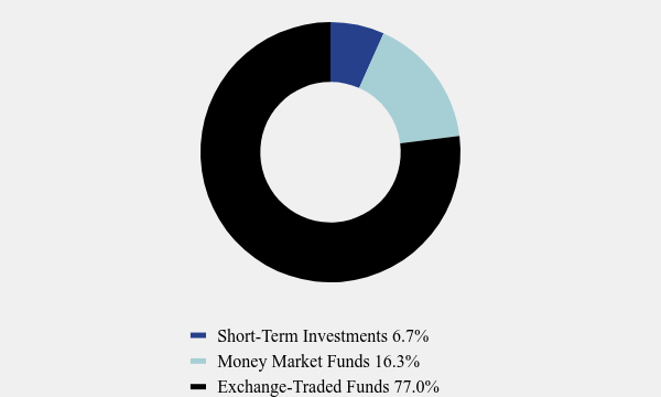 Group By Asset Type Chart