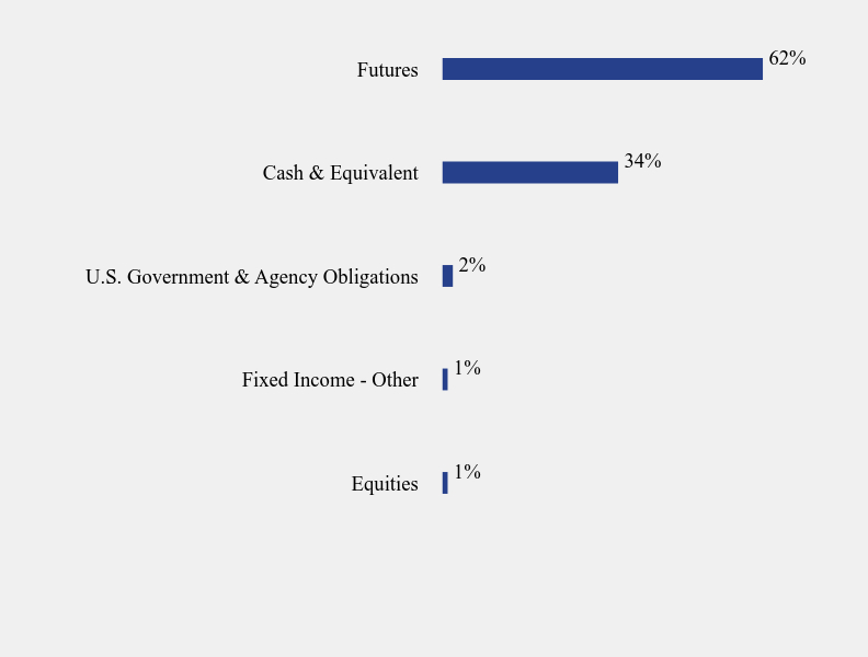 Group By Sector Chart