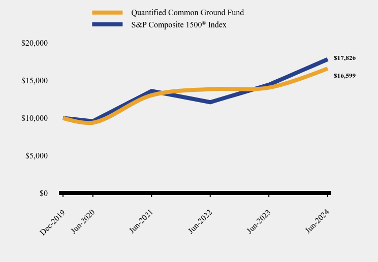 Growth of 10K Chart