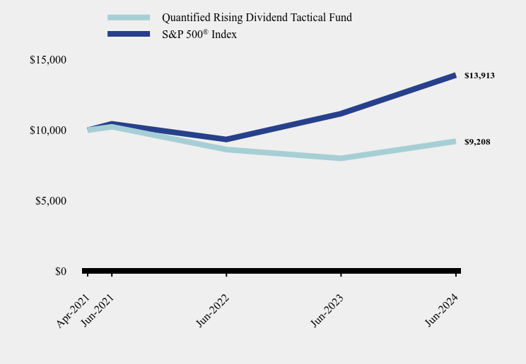 Growth of 10K Chart