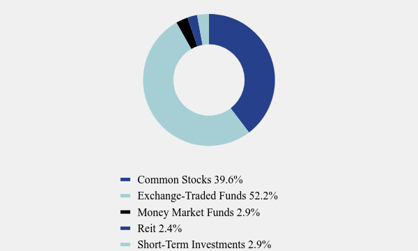 Group By Asset Type Chart