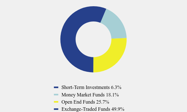 Group By Asset Type Chart