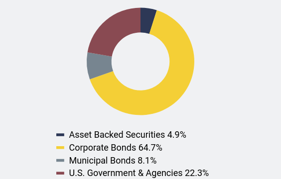 Group By Asset Type Chart