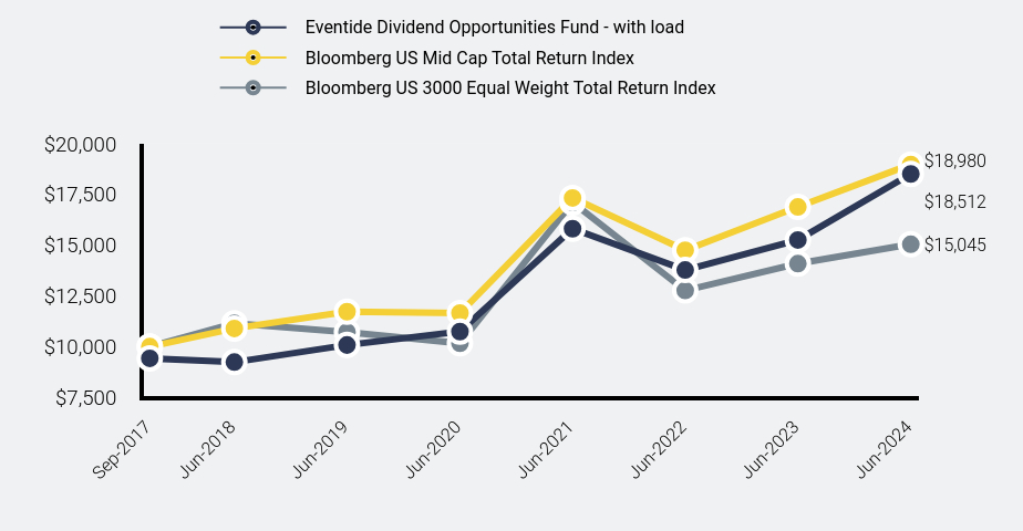 Chart showing performance over last 10 years or since inception