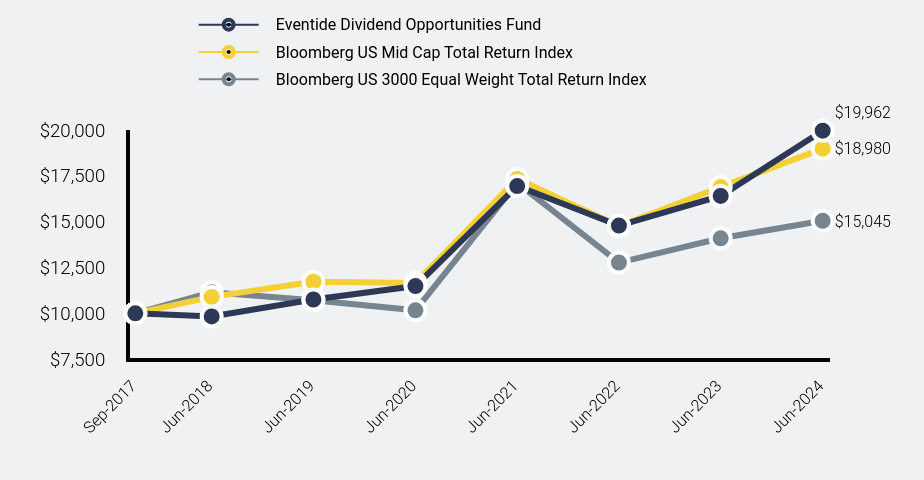 Chart showing performance over last 10 years or since inception