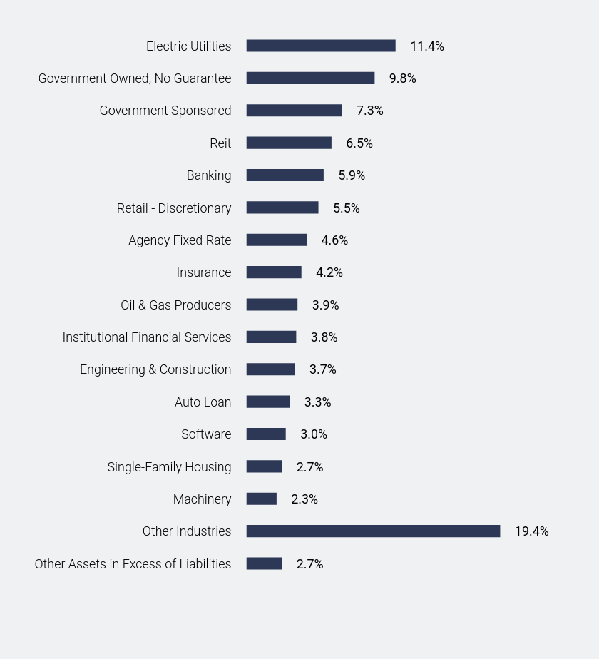 Group By Sector Chart