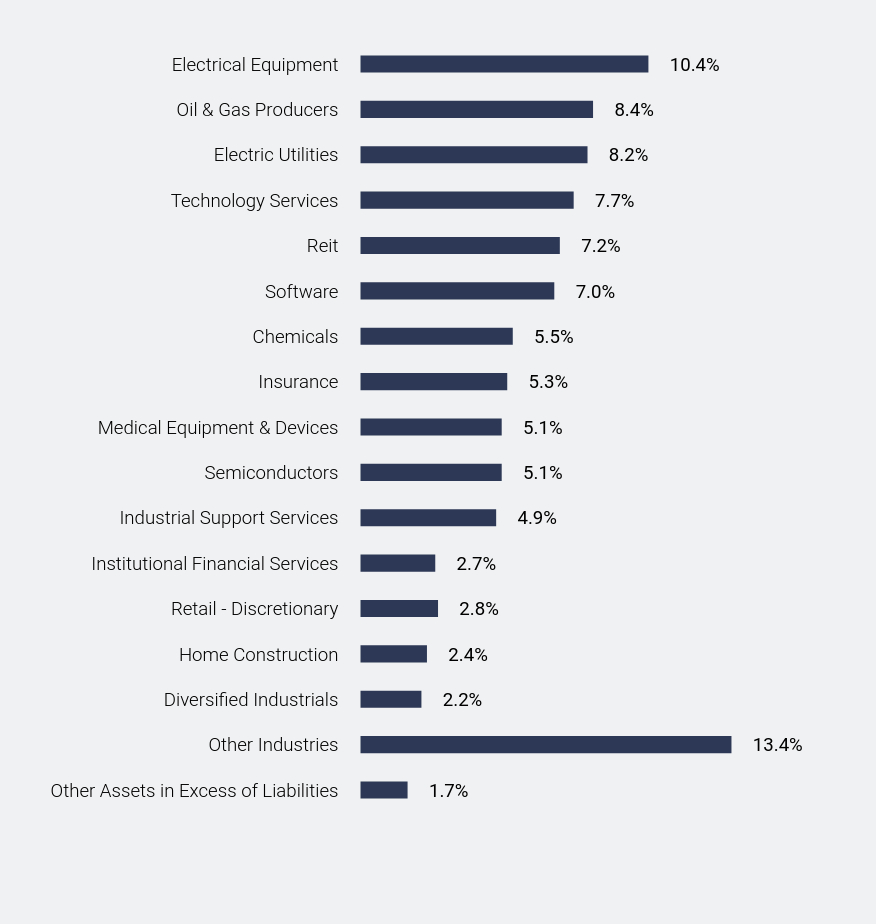 Group By Sector Chart