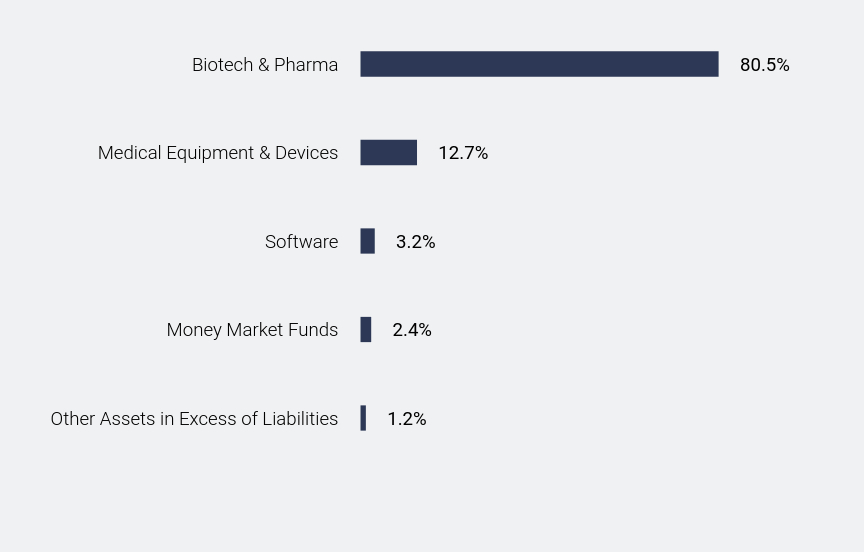 Group By Sector Chart