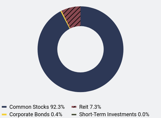 Group By Asset Type Chart