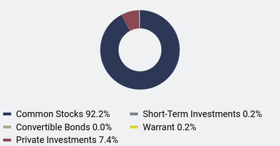 Group By Asset Type Chart