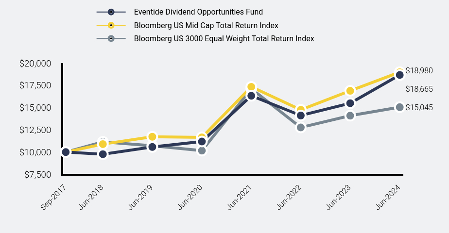 Chart showing performance over last 10 years or since inception