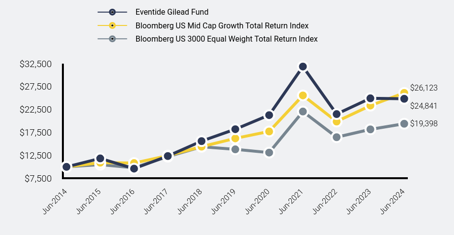 Growth of 10K Chart