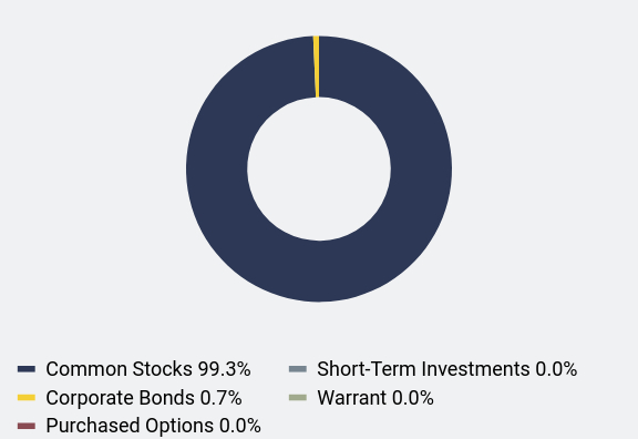 Group By Asset Type Chart