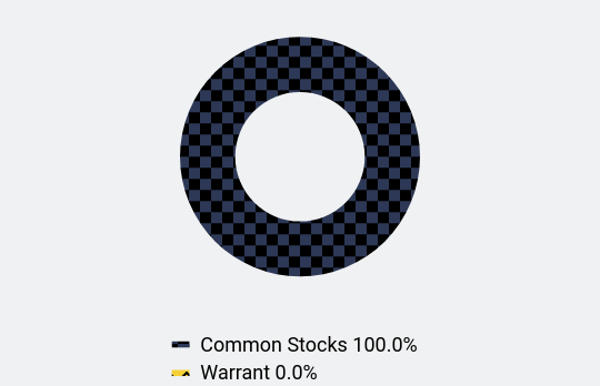 Group By Asset Type Chart