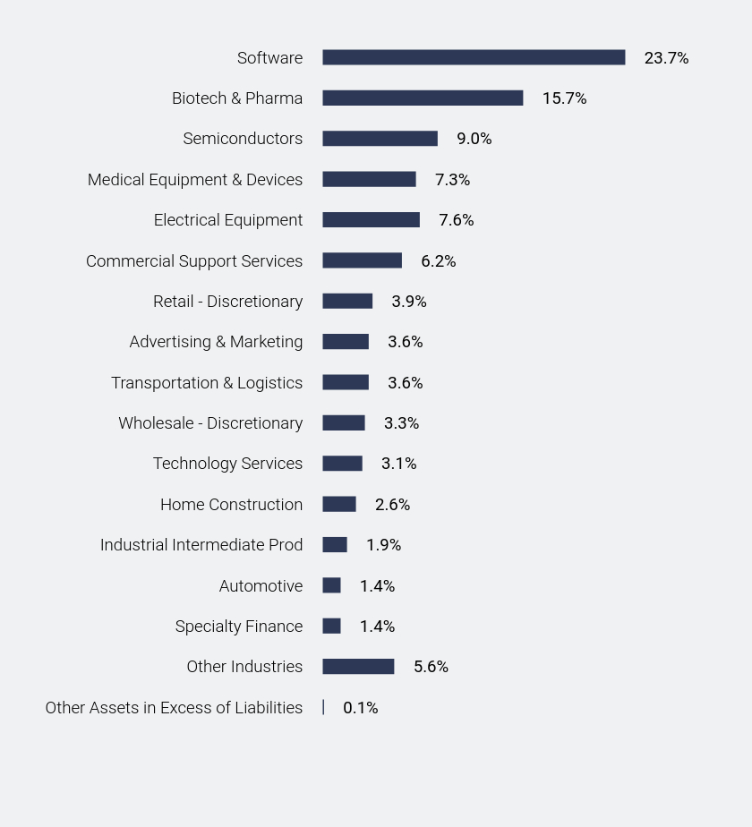 Group By Sector Chart