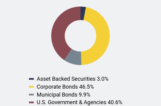 Group By Asset Type Chart