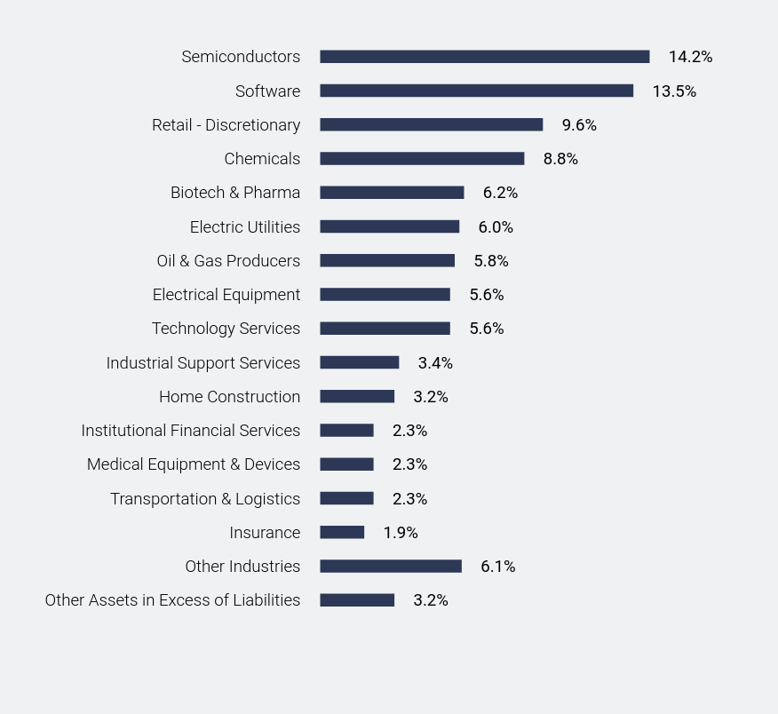 Group By Sector Chart