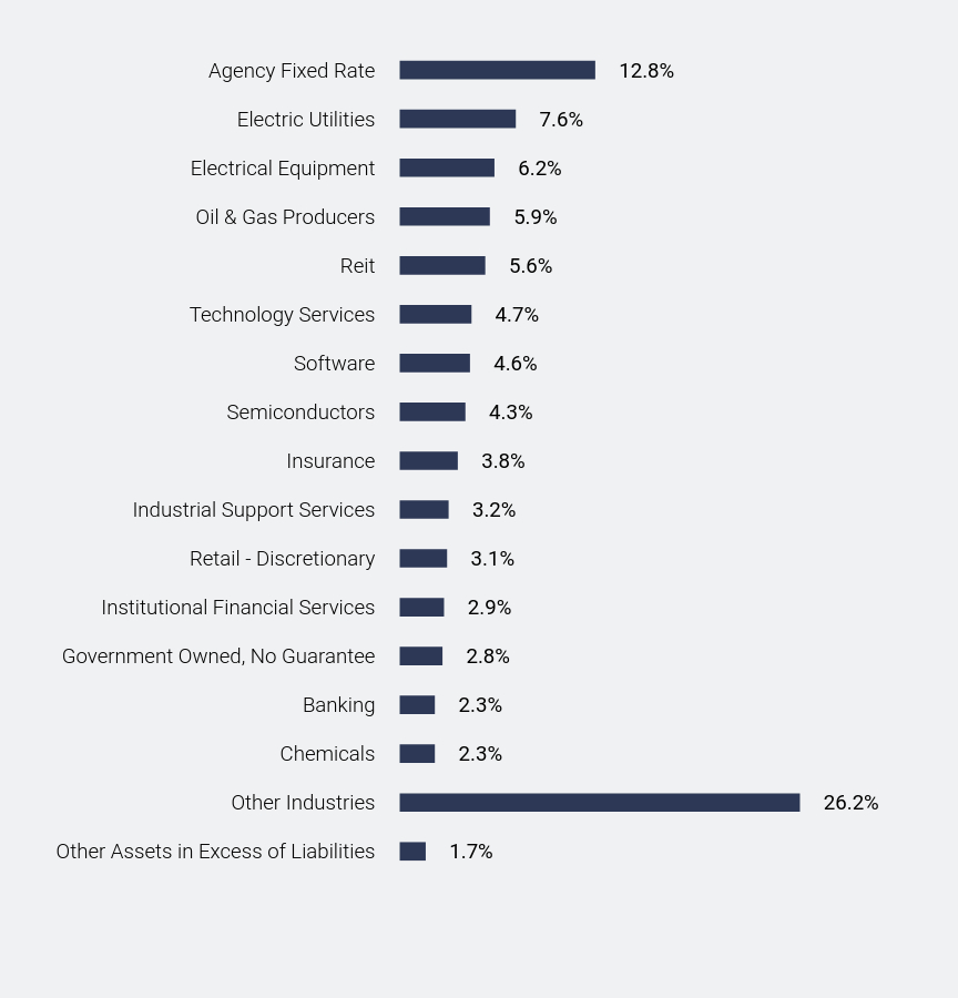 Group By Sector Chart