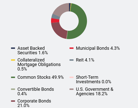 Group By Asset Type Chart