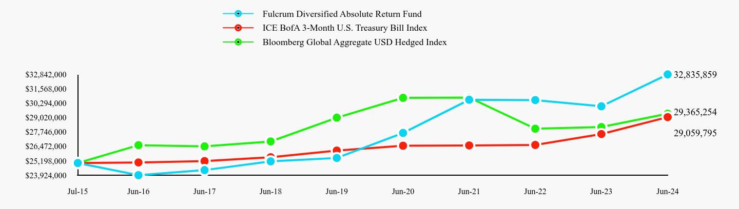 Chart showing performance over last 10 years or since inception