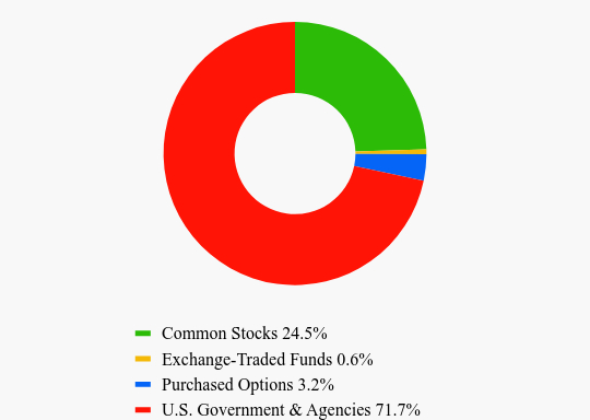 Group By Asset Type Chart