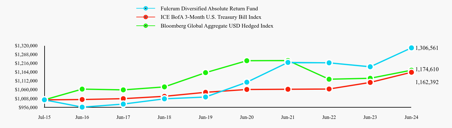 Chart showing performance over last 10 years or since inception