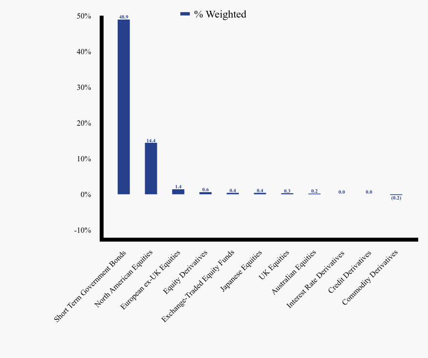 Group By Sector Chart