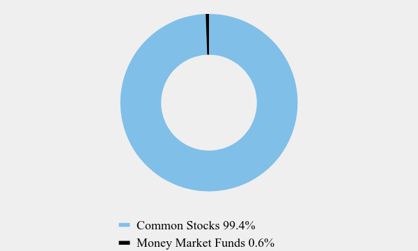 Group By Asset Type Chart