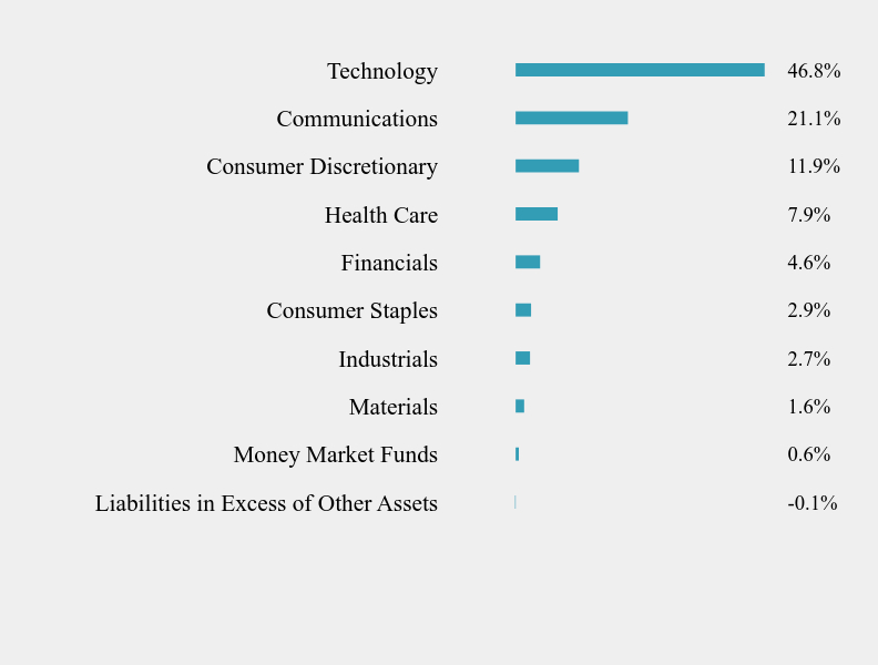 Group By Sector Chart