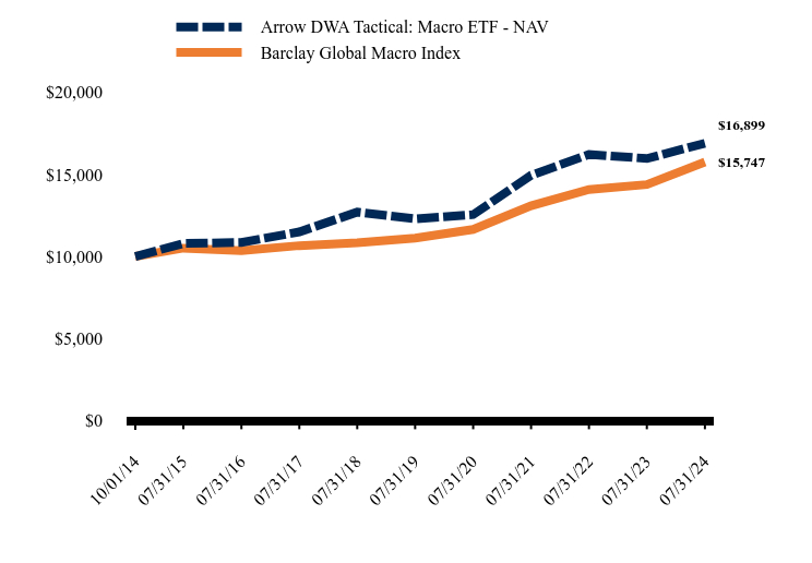 Chart showing performance over last 10 years or since inception