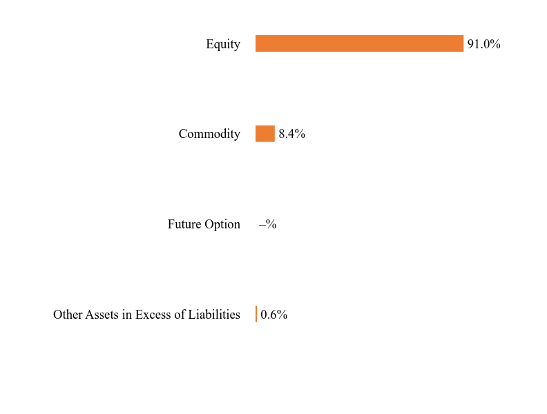 Group By Sector Chart