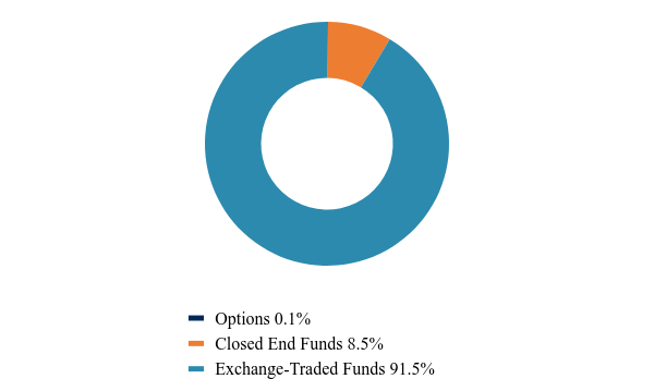 Group By Asset Type Chart