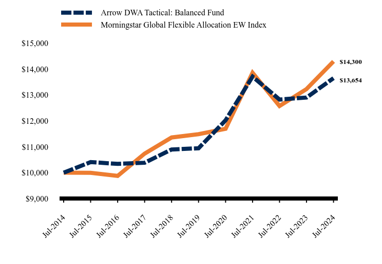 Chart showing performance over last 10 years or since inception