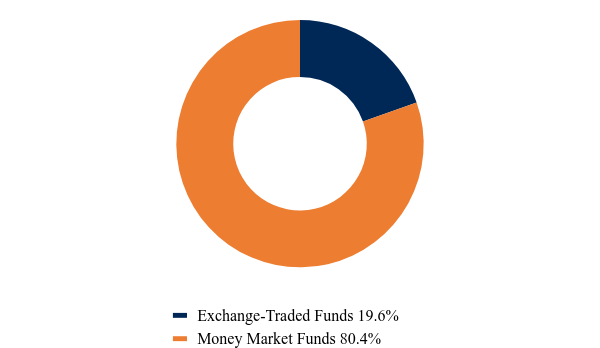 Group By Asset Type Chart