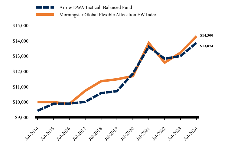 Chart showing performance over last 10 years or since inception