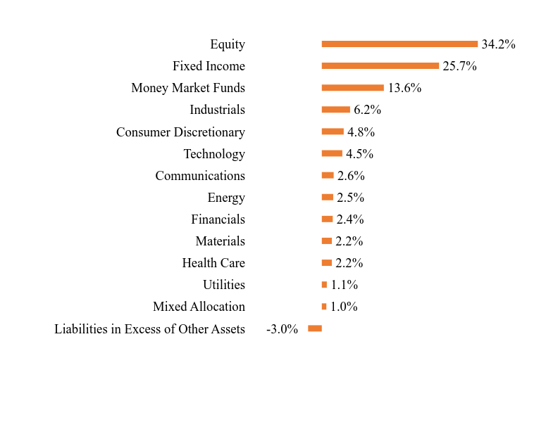 Group By Sector Chart