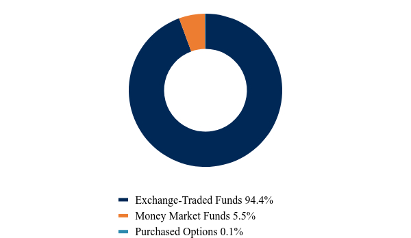 Group By Asset Type Chart