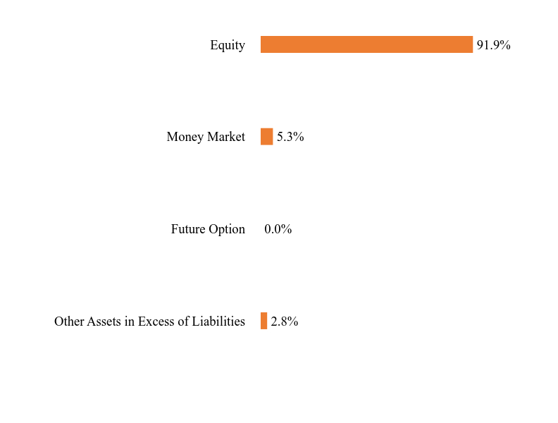 Group By Sector Chart