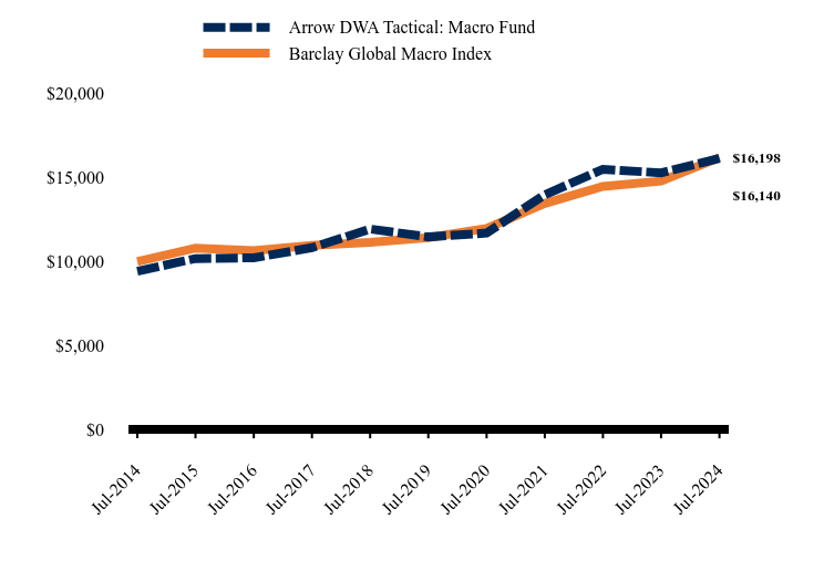 Chart showing performance over last 10 years or since inception