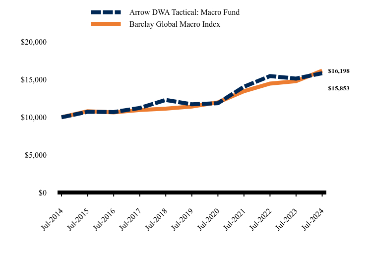 Chart showing performance over last 10 years or since inception