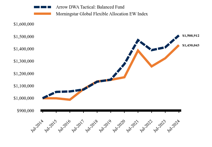 Chart showing performance over last 10 years or since inception